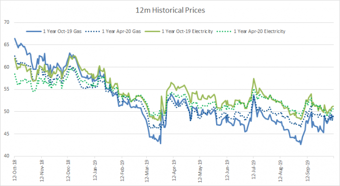 Energy Market Update